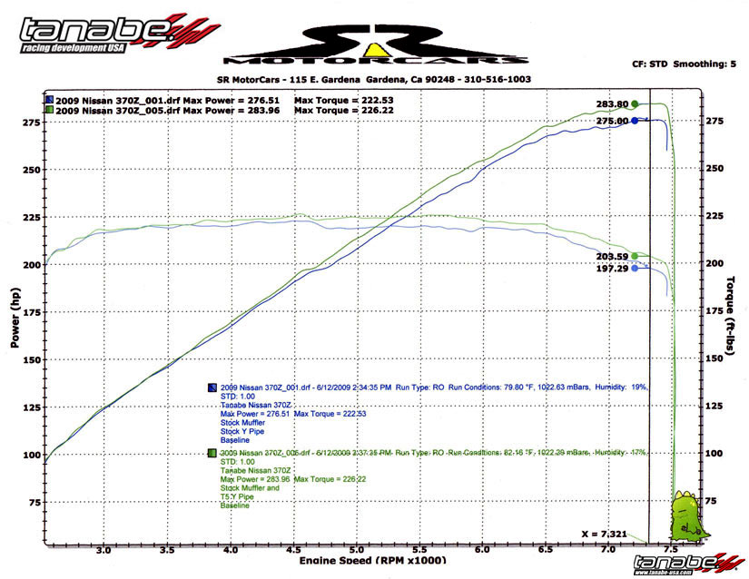唐燕燕ページ Motorsport Auto - The Z Store - Tanabe/Revel Exhaust